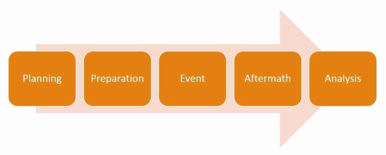 Emergency Management Continuum